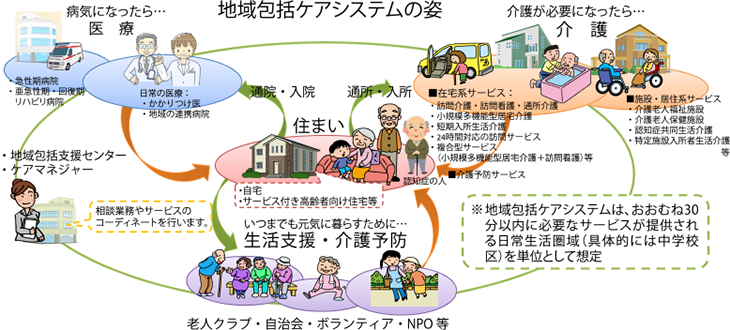 地域包括ケアシステムの姿